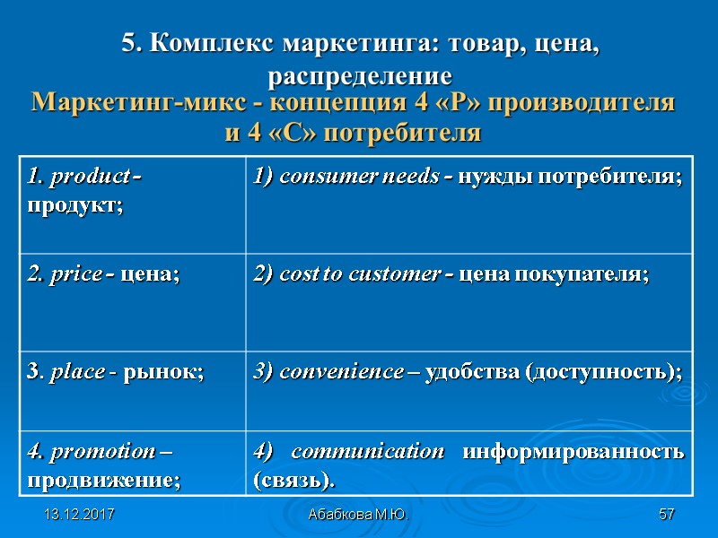 13.12.2017 Абабкова М.Ю.  57  Маркетинг-микс - концепция 4 «Р» производителя  и